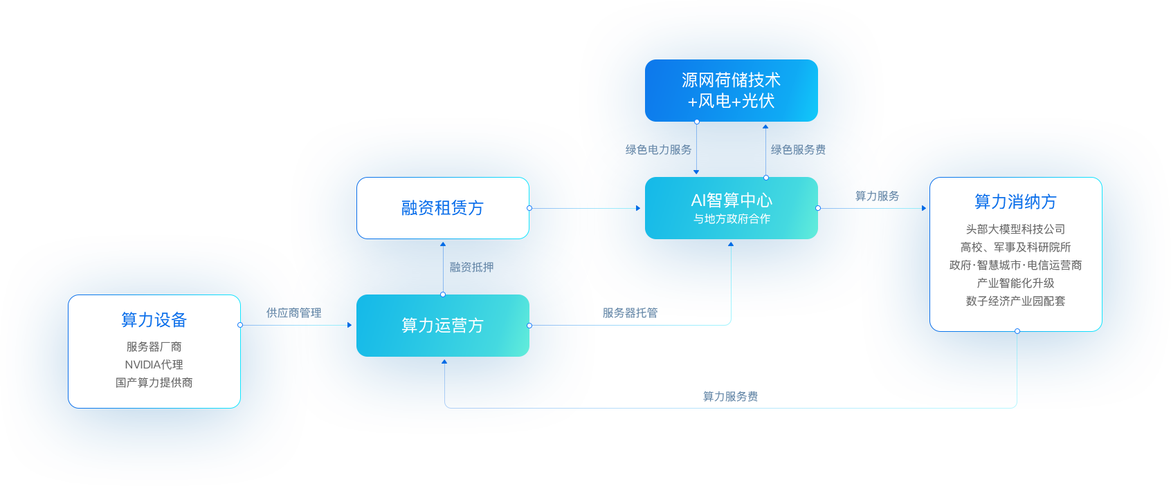 yd12399云顶集团“新型算力+数字能源