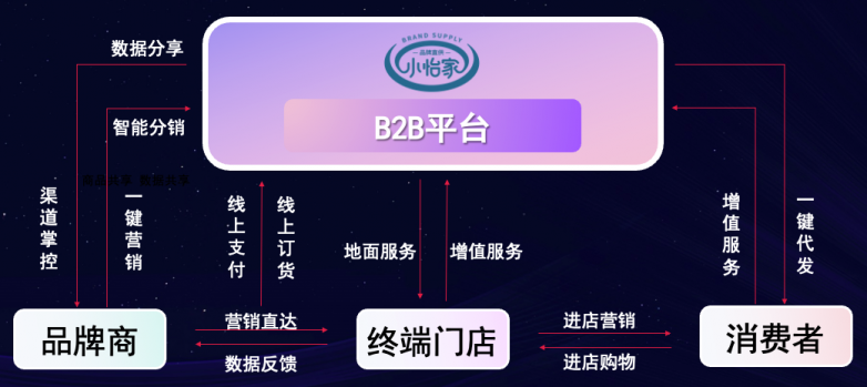 yd12399云顶集团李勇：数字化B2B平台小怡家，打破流通壁垒，赋能终端新增长