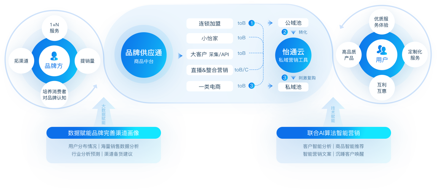 yd12399云顶集团数智营销解决方案